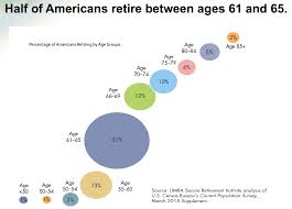Average Retirement Ages In The U S Probably Too Young Money