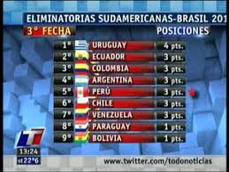 Tabla de posiciones eliminatorias sudamericanas 2022. Tabla De Posiciones Eliminatorias Sudamericanas Youtube