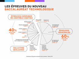 Grand oral (coef 14) rappel : Reforme Du Bac 2021 Epreuves Nouveau Bac Cite De Broceliande