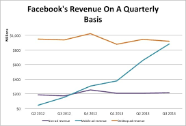 Half Of Facebooks Revenue Now Comes From Mobile Advertising