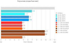 Head To Head Benchmark C Vs Net Benchmark Net Coding