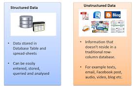 The fundamental difference between structured data and unstructured data is that structured data is organized in a highly mechanized and manageable way. What Is Big Data And Why Do We Need Hadoop For Big Data Sap Blogs