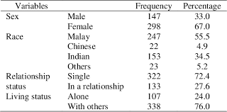 Social media users as a percentage of the total population malaysia 2021. Pdf Prevalence Of Insomnia And Its Association With Social Media Usage Among University Students In Selangor Malaysia 2018 Semantic Scholar