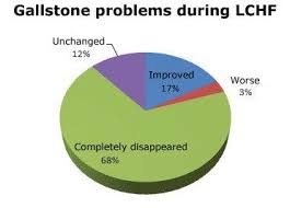 However, if the stones are trying to pass at the same time, or are causing blockage, then a problem may occur and you should consult your doctor immediately to assess the. Gallstones And Low Carb Diet Doctor
