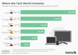 chart where the tech world meets statista