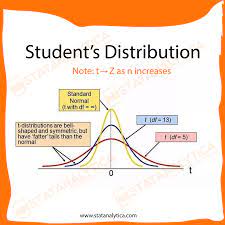 Why Use The T Distribution Blog Statistics Study Skills Statistics