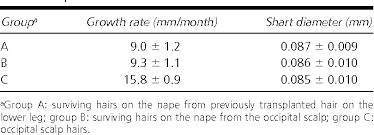 Consequently, i'm a little bit hesitant to post this, but it may be useful for some people, so here goes. Pdf Does The Recipient Site Influence The Hair Growth Characteristics In Hair Transplantation Semantic Scholar