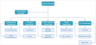 how to create organizational chart for automotive industry