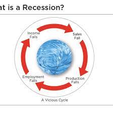 There is a decline in economic activity, which we measure using several macroeconomic indicators. Business Cycle Definition
