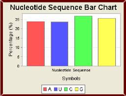 5 rna nucleotide percentage bar chart download scientific