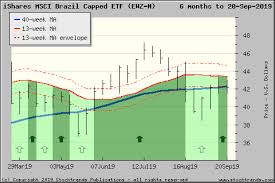 Stock Trends Report On Ishares Msci Brazil Capped Etf Ewz