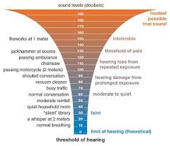 2 Decibel Loudness Comparison Chart 46 Download