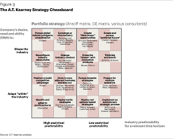 The A T Kearney Strategy Chessboard Article A T Kearney Kearney Business Strategy Portfolio Strategy