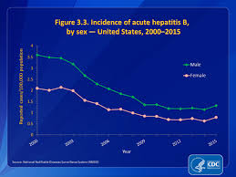 U S 2015 Surveillance Data For Viral Hepatitis Statistics