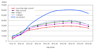 Chart E 3 5 Average Employment Income By Age Group And