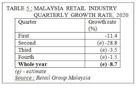 Euromonitor international is the leading the malaysia movement control order (mco) started on 18 march and included measures such as limited operating hours for grocery retailers of 08. More Gloom Than Expected As Mra Predicts My Retail To Fall 28 8