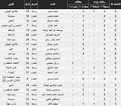 جدول ترتيب الدوري المصري الممتاز الحالي والكامل لموسم 2020/2021 ، يتم التحديث فورًا عقب كل مباراة. Ù‚Ø§Ø¦Ù…Ø© Ù‡Ø¯Ø§ÙÙŠ Ø§Ù„Ø¯ÙˆØ±ÙŠ Ø§Ù„Ù…Ù…ØªØ§Ø² Ø¨ÙˆØ§Ø¨Ø© Ø£Ø®Ø¨Ø§Ø± Ø§Ù„ÙŠÙˆÙ… Ø§Ù„Ø¥Ù„ÙƒØªØ±ÙˆÙ†ÙŠØ©