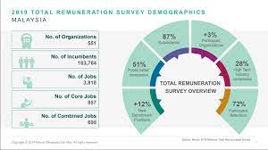 Check out which jobs pay the best base wages in malaysia. Malaysia Salary Increase To Remain Stable At 5 In 2020 Liveatpc Com Home Of Pc Com Malaysia