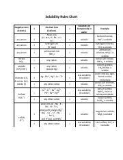 Solubility Rules Chart Solubility Rules Chart Negative