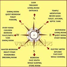 Worried About The Best Directions For Different Rooms 8 Cardinal Vastu Directions Scientific Vastu Vastu House Good Directions Indian House Plans