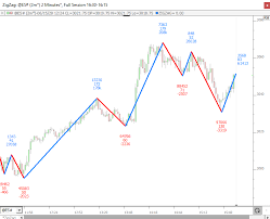 To turn on the zig zag indicator, right click on the chart, as it is an overlay indicator. Zig Zag Indicator Zig Linn Software