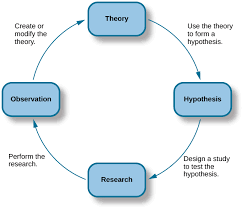 The Scientific Process Introduction To Psychology