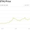 The price had fallen back to $86.17 by december that year, remaining below the $300 level until the the eth price briefly touched $2,000 in february's cryptocurrency rally and moved back above that how high can ethereum go in 2021? 1