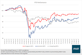 Building trust through better reit governance. Asia Pacific Reits Look Attractive And The Manulife Asia Pacific Reit Fund Is One Way To Invest In Fsmone