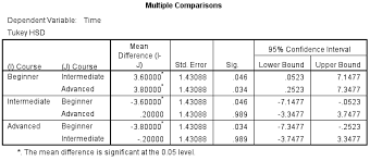 One Way Anova In Spss Understanding And Reporting The Output Spss Statistics Anova Statistical Data