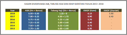 Bila pengumuman tarikh rasmi keluar melibatkan dividen tabung haji 2020 dan juga bonus untuk simpanan anda sepanjang tahun, adakah hari ini sepertimana. Tabung Haji Dividen 2019 Sal Kaa