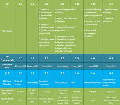 clr c and dot net version comparison chart