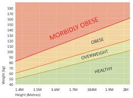 75 Expository Morbid Obesity Chart Height Weight