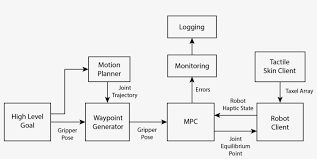 The following picture shows the architecture followed in fiware for the publication and monetization of data. Mpc Control Architecture Diagram 2111x967 Png Download Pngkit