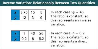 Inverse Variation Definition Formula Equation Questions