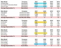 Calculate depreciation and create depreciation schedules. Do Mountain Bikes Holds Their Value Mtb Depreciation Guide