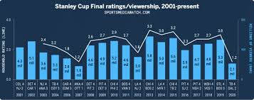 Nba teams average data for the current season. Ratings For 2020 Stanley Cup Clincher Lowest In Three Decades Nova Caps