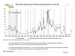 These Charts Suggest A Us Recession Could Be Closer Than We