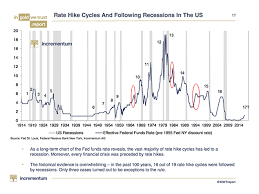 these charts suggest a us recession could be closer than we