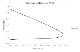 An inert gas is a gas that does not undergo chemical reactions under a set of given conditions. Https Www Ifv Nl Kennisplein Documents 20200111 Ba Voorkomen Van Rookgasontbrandingen Deelrapport Plofkast Pdf
