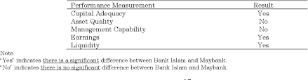 In any case, if resetting. Pdf Camel Analysis Of Islamic Banking And Conventional Banking In Malaysia Semantic Scholar