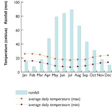Cape Town Rainfall Pattern Cape Town Rain And Grey Water Use
