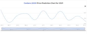 What are crypto experts forecasting for. Cardano Price Prediction Forecast How Much Will Cardano Be Worth In 2021 And Beyond Trading Education