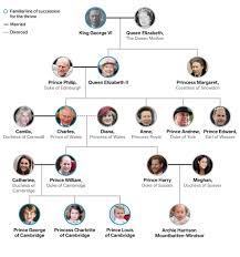 A comprehensive who's who of queen elizabeth's family, from her grandparents (the first windsors) to little archie the second child and only daughter of queen elizabeth and prince philip, princess anne is one of the hardest working members of the royal family. Royal Family Tree Of The British Monarchy House Of Windsor