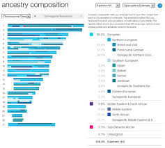 How To Read Your Dna Ancestry Composition Admixture Report