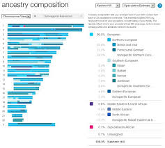 how to read your dna ancestry composition admixture report