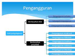 Pembagian pengangguran dapat dilihat berdasarkan jumlah jam kerja berdasarkan faktor penyebabnya jenis penganguran terbagi menjadi pengangguran friksional, siklial, struktural dan teknologi. Pengangguran Dan Ketenagakerjaan Ppt Download