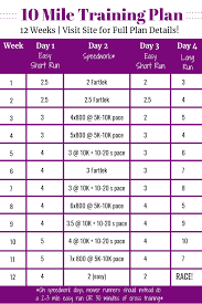 The time gap between boys and girls narrows as the runners get closer to the top percentile. 10 Mile Training Plan Beginner Intermediate Options Snacking In Sneakers