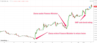 Chart South Africa Currency Getting Thumped Business Insider