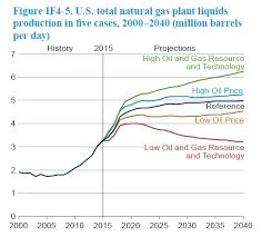 Natural Gas Liquids The Lesser Known Side Of The Shale