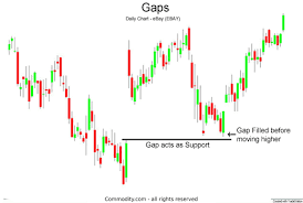 trading gaps or windows in japanese candlestick charts